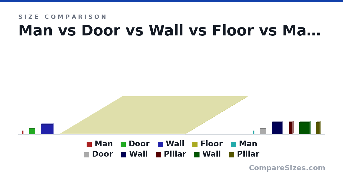 Size comparison of Man (1.8 × 0.3 × 0.8 m), Door (3 × 0.1 × 3 m), Wall (5 × 1 × 6 m), Floor (0.1 × 60.0 × 60.0 m), Man (1.8 × 0.3 × 0.8 m), Door (3 × 0.1 × 3 m), and 4 more, drawn to scale