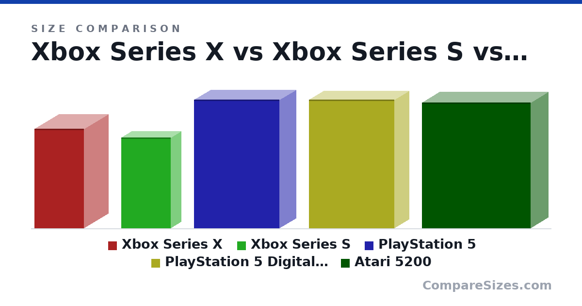 Size comparison of Xbox Series X (301 × 151 × 151 mm), Xbox Series S (275 × 63.5 × 151 mm), PlayStation 5 (390 × 104 × 260 mm), PlayStation 5 Digital Edition (390 × 92.0 × 260 mm) and Atari 5200 (15.0 × 4.25 × 13.0 in), drawn to scale
