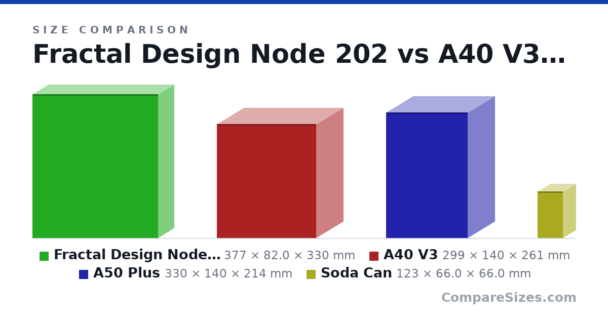 Size comparison of Fractal Design Node 202 (377 × 82.0 × 330 mm), A40 V3 (299 × 140 × 261 mm), A50 Plus (330 × 140 × 214 mm) and Soda Can (123 × 66.0 × 66.0 mm), drawn to scale