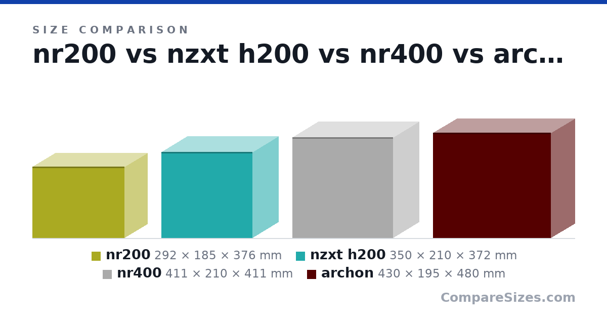 Size comparison of nr200 (292 × 185 × 376 mm), nzxt h200 (350 × 210 × 372 mm), nr400 (411 × 210 × 411 mm) and archon (430 × 195 × 480 mm), drawn to scale