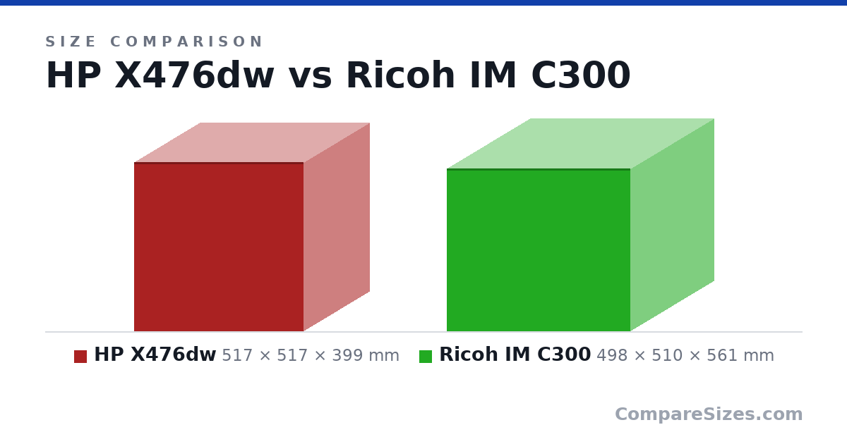 Size comparison of HP X476dw (517 × 517 × 399 mm) and Ricoh IM C300 (498 × 510 × 561 mm), drawn to scale