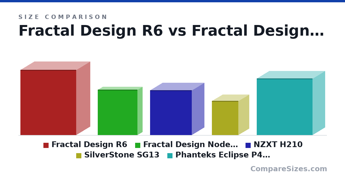 Size comparison of Fractal Design R6 (543 × 233 × 465 mm), Fractal Design Node 202 (377 × 88.0 × 332 mm), NZXT H210 (372 × 210 × 349 mm), SilverStone SG13 (285 × 181 × 222 mm) and Phanteks Eclipse P400A (470 × 210 × 465 mm), drawn to scale