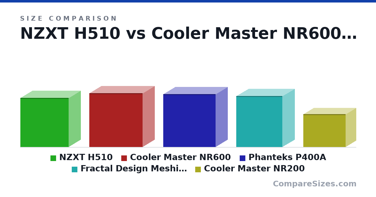 Size comparison of NZXT H510 (435 × 210 × 428 mm), Cooler Master NR600 (478 × 209 × 473 mm), Phanteks P400A (470 × 210 × 465 mm), Fractal Design Meshify C (17.8 × 8.54 × 16.1 in) and Cooler Master NR200 (11.5 × 7.28 × 14.8 in), drawn to scale