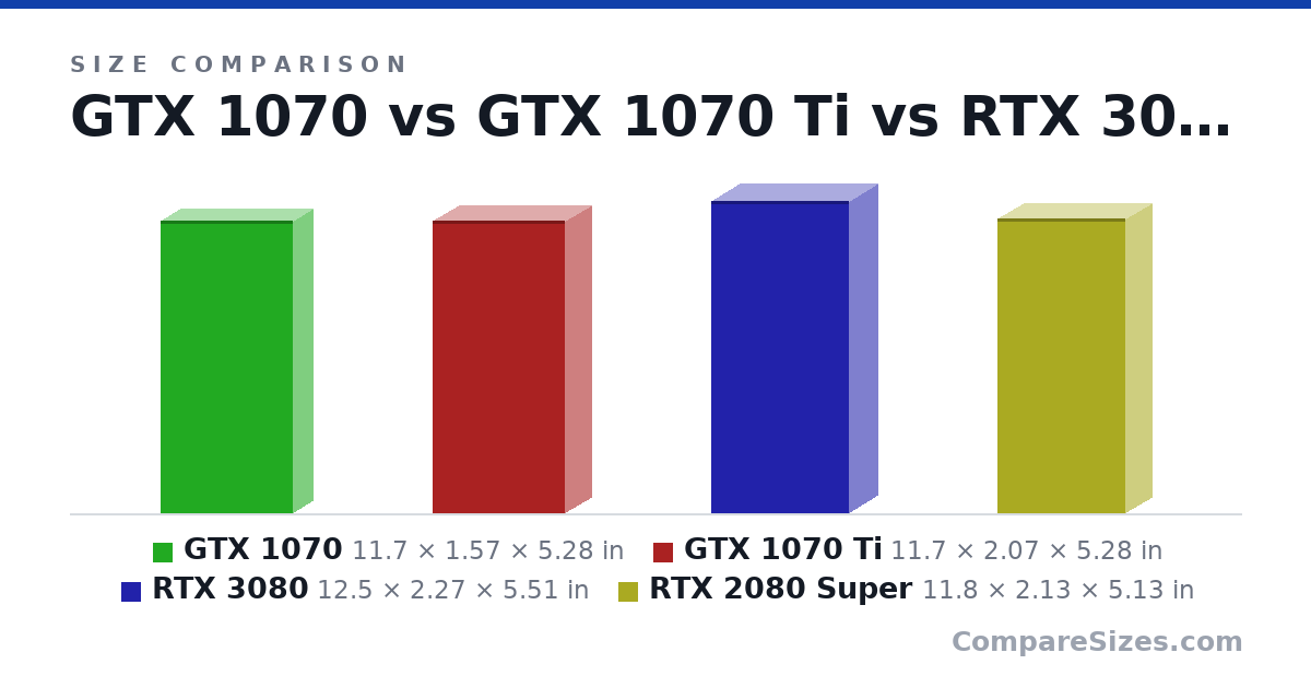 Size comparison of GTX 1070 (11.7 × 1.57 × 5.28 in), GTX 1070 Ti (11.7 × 2.07 × 5.28 in), RTX 3080 (12.5 × 2.27 × 5.51 in) and RTX 2080 Super (11.8 × 2.13 × 5.13 in), drawn to scale