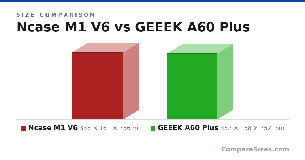 Size comparison of Ncase M1 V6 (338 × 161 × 256 mm) and GEEEK A60 Plus (332 × 158 × 252 mm), drawn to scale