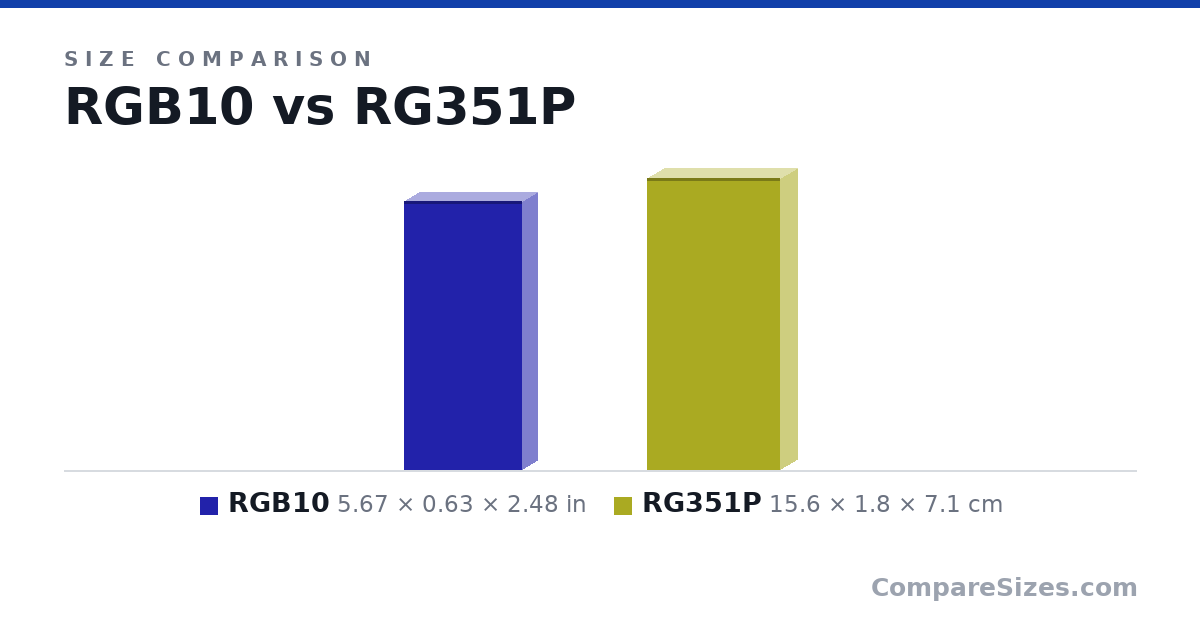 Size comparison of RGB10 (5.67 × 0.63 × 2.48 in) and RG351P (15.6 × 1.8 × 7.1 cm), drawn to scale