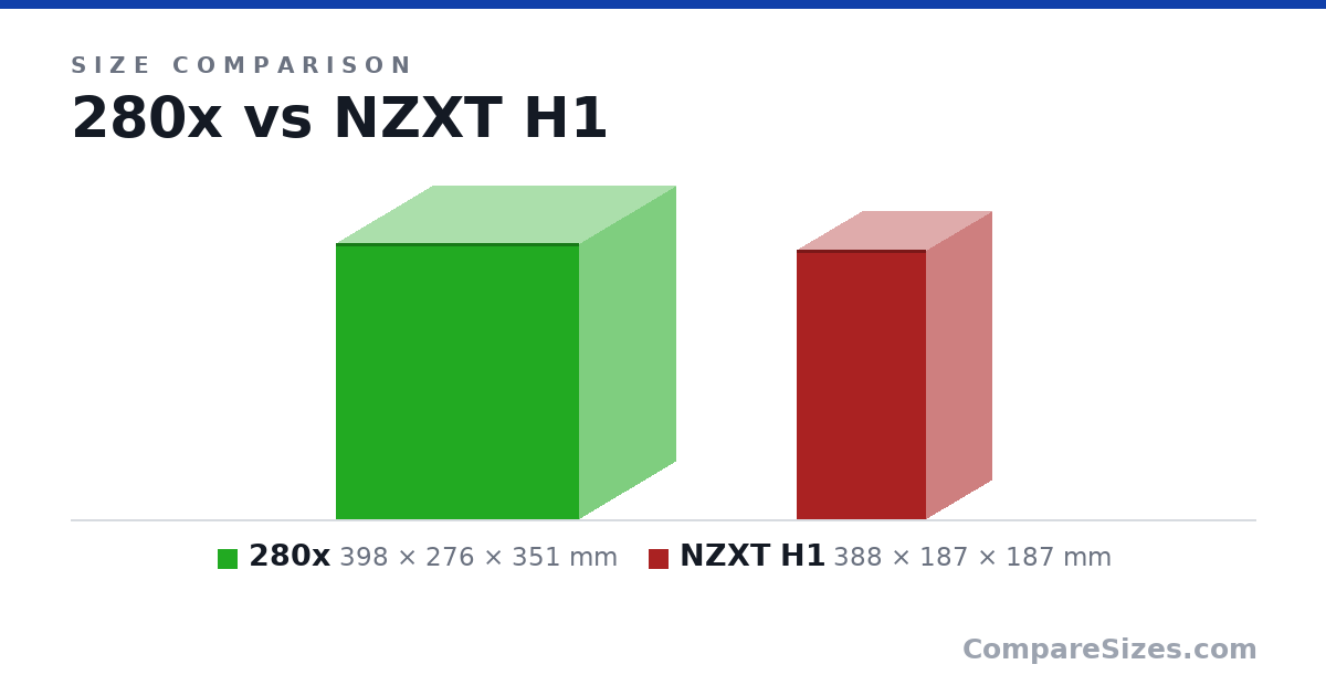 Size comparison of 280x (398 × 276 × 351 mm) and NZXT H1 (388 × 187 × 187 mm), drawn to scale