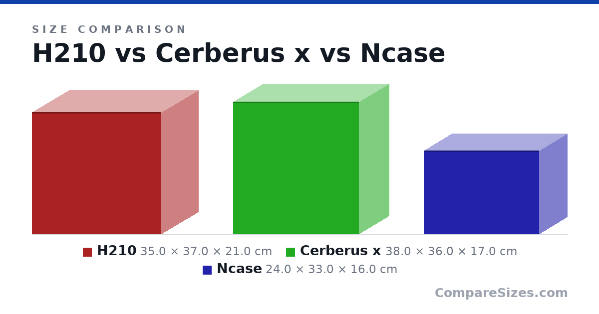 Size comparison of H210 (35.0 × 37.0 × 21.0 cm), Cerberus x (38.0 × 36.0 × 17.0 cm) and Ncase (24.0 × 33.0 × 16.0 cm), drawn to scale