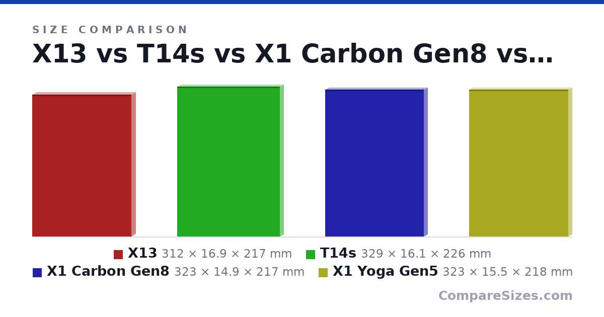 Size comparison of X13 (312 × 16.9 × 217 mm), T14s (329 × 16.1 × 226 mm), X1 Carbon Gen8 (323 × 14.9 × 217 mm) and X1 Yoga Gen5 (323 × 15.5 × 218 mm), drawn to scale