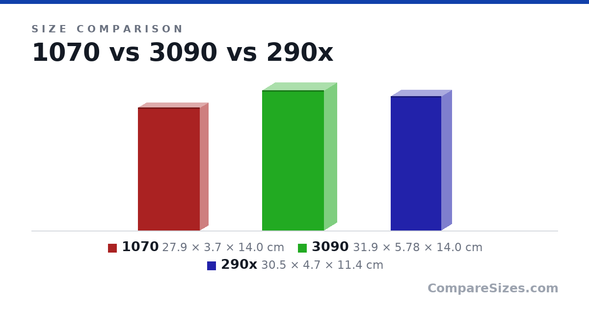 Size comparison of 1070 (27.9 × 3.7 × 14.0 cm), 3090 (31.9 × 5.78 × 14.0 cm) and 290x (30.5 × 4.7 × 11.4 cm), drawn to scale