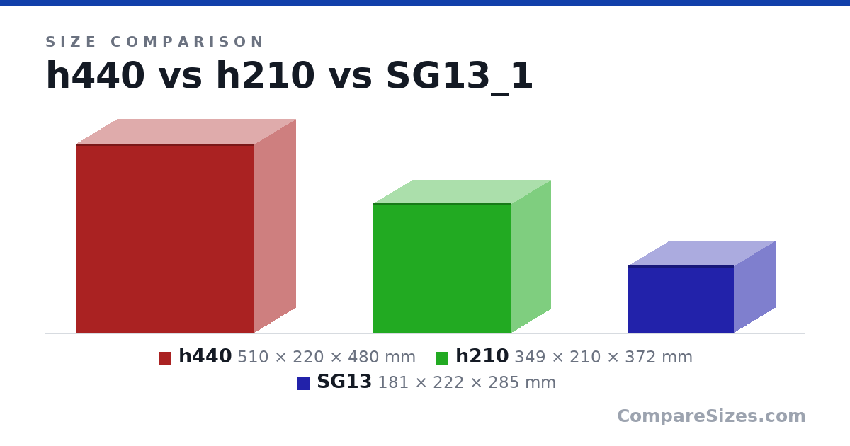 Size comparison of h440 (510 × 220 × 480 mm), h210 (349 × 210 × 372 mm) and SG13 (181 × 222 × 285 mm), drawn to scale