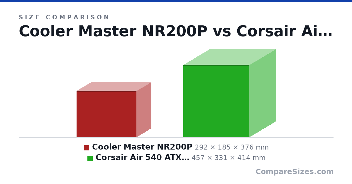 Size comparison of Cooler Master NR200P (292 × 185 × 376 mm) and Corsair Air 540 ATX Case (457 × 331 × 414 mm), drawn to scale