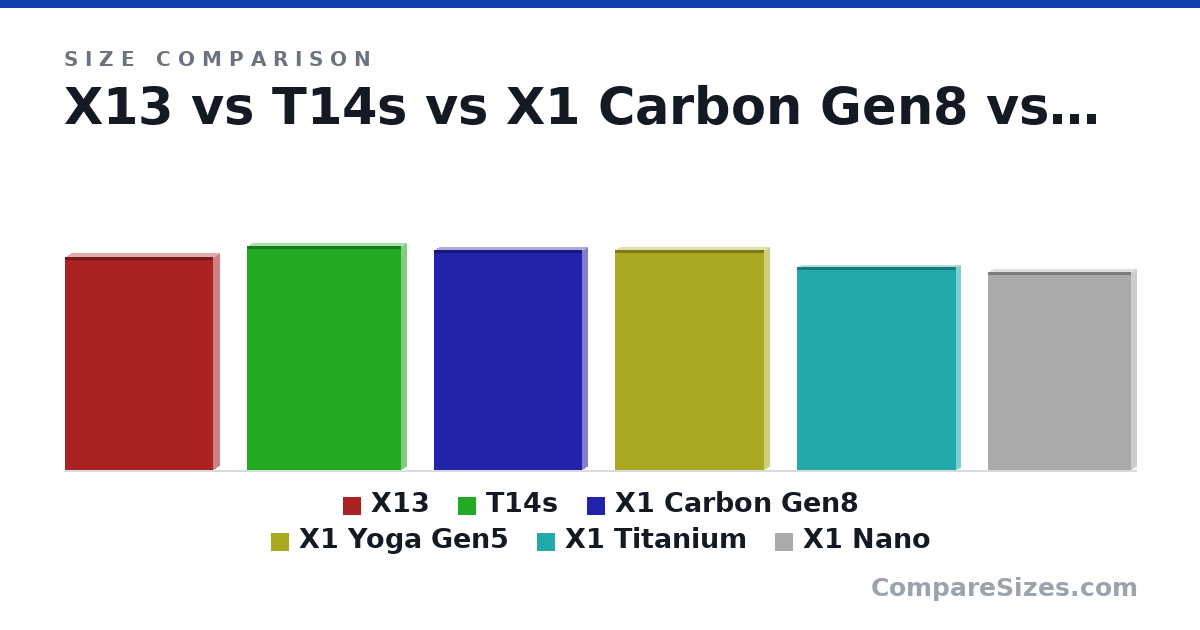 Size comparison of X13 (312 × 16.9 × 217 mm), T14s (329 × 16.1 × 226 mm), X1 Carbon Gen8 (323 × 14.9 × 217 mm), X1 Yoga Gen5 (323 × 15.5 × 218 mm), X1 Titanium (29.8 × 1.2 × 23.3 cm) and X1 Nano (29.0 × 1.5 × 21.0 cm), drawn to scale