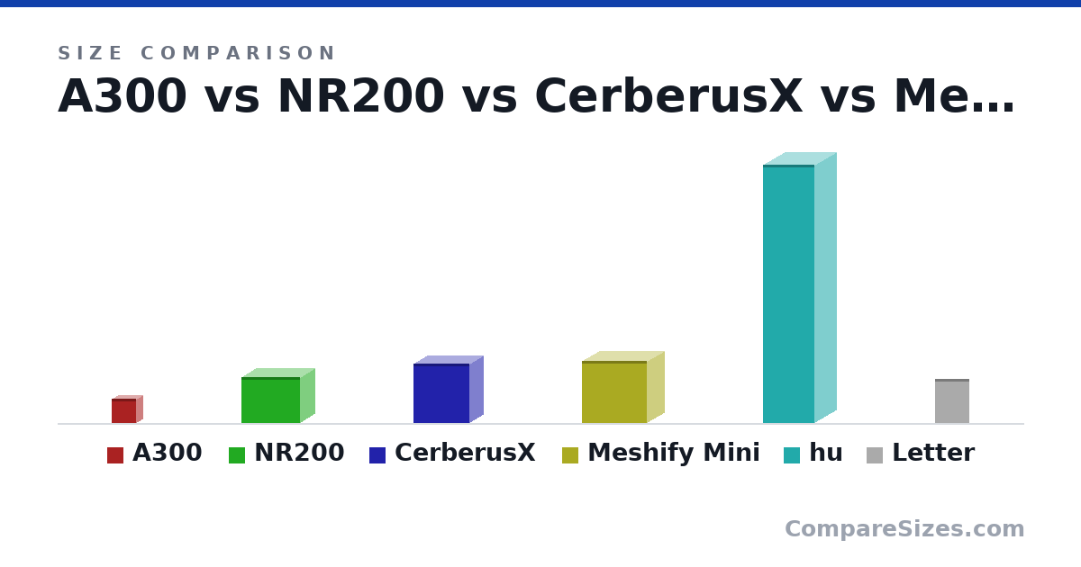 Size comparison of A300 (155 × 80.0 × 155 mm), NR200 (292 × 185 × 376 mm), CerberusX (380 × 172 × 358 mm), Meshify Mini (399 × 217 × 413 mm), hu (1,650 × 330 × 280 mm) and Letter (279 × 216 × 0.05 mm), drawn to scale