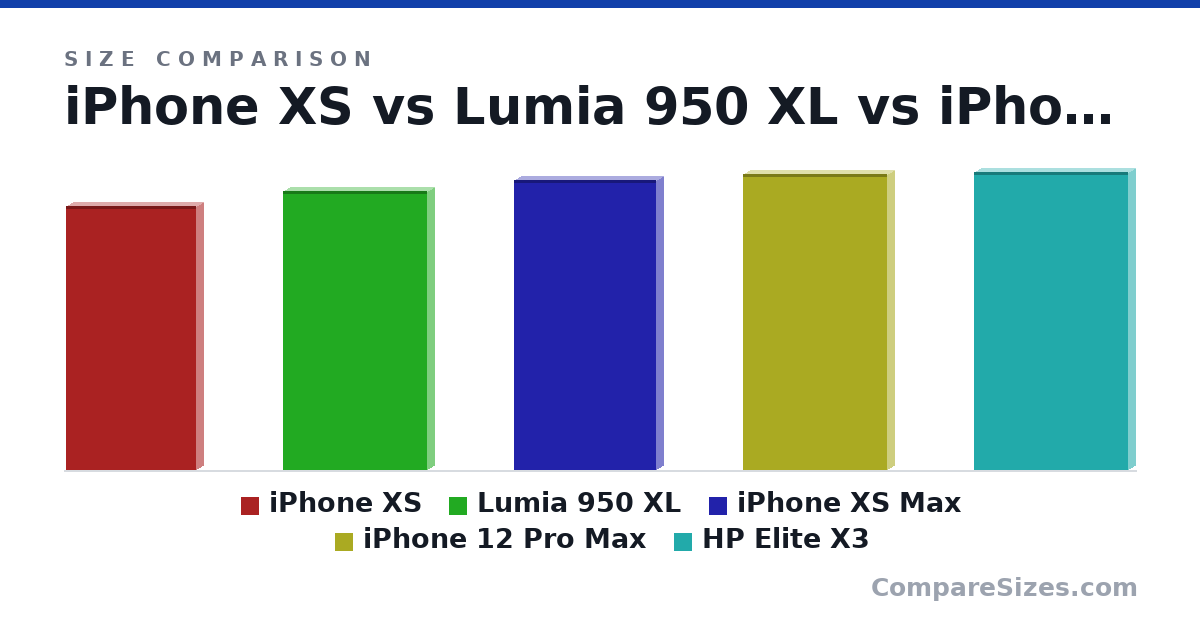 Size comparison of iPhone XS (144 × 7.7 × 70.9 mm), Lumia 950 XL (152 × 8.1 × 78.4 mm), iPhone XS Max (158 × 7.7 × 77.4 mm), iPhone 12 Pro Max (161 × 7.4 × 78.1 mm) and HP Elite X3 (162 × 7.8 × 83.5 mm), drawn to scale