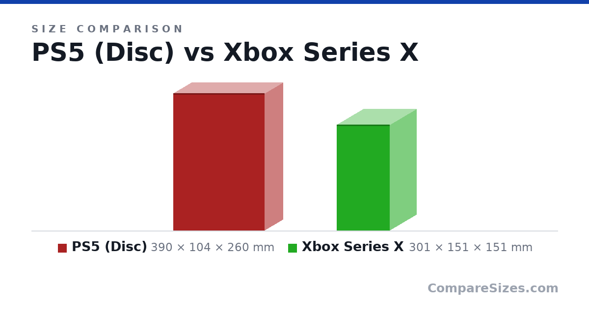 Size comparison of PS5 (Disc) (390 × 104 × 260 mm) and Xbox Series X (301 × 151 × 151 mm), drawn to scale