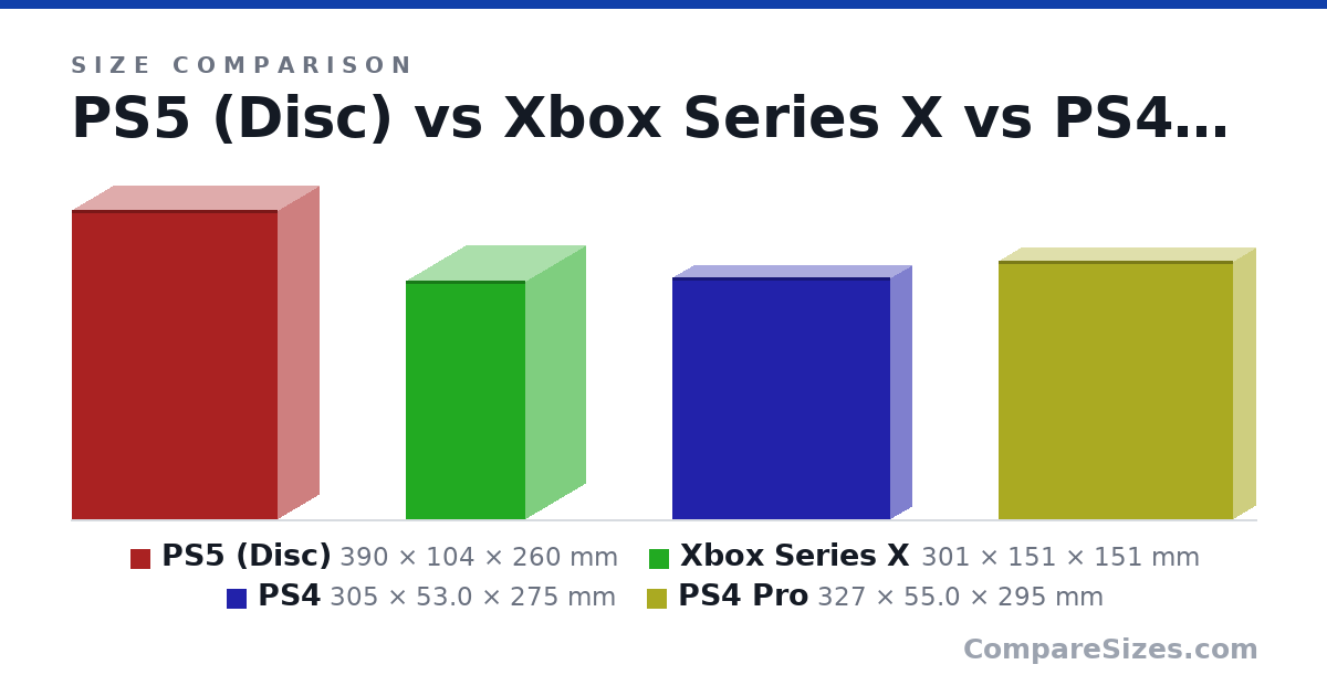 Size comparison of PS5 (Disc) (390 × 104 × 260 mm), Xbox Series X (301 × 151 × 151 mm), PS4 (305 × 53.0 × 275 mm) and PS4 Pro (327 × 55.0 × 295 mm), drawn to scale