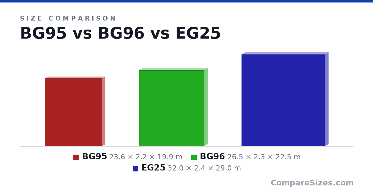 Size comparison of BG95 (23.6 × 2.2 × 19.9 m), BG96 (26.5 × 2.3 × 22.5 m) and EG25 (32.0 × 2.4 × 29.0 m), drawn to scale
