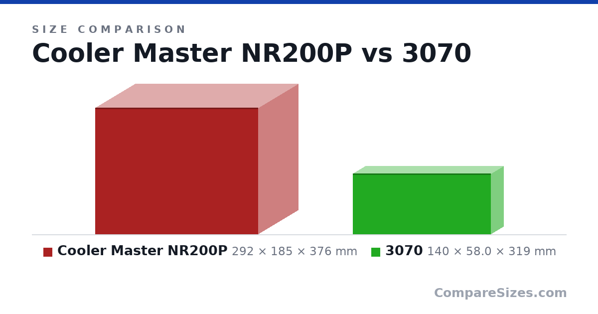Size comparison of Cooler Master NR200P (292 × 185 × 376 mm) and 3070 (140 × 58.0 × 319 mm), drawn to scale