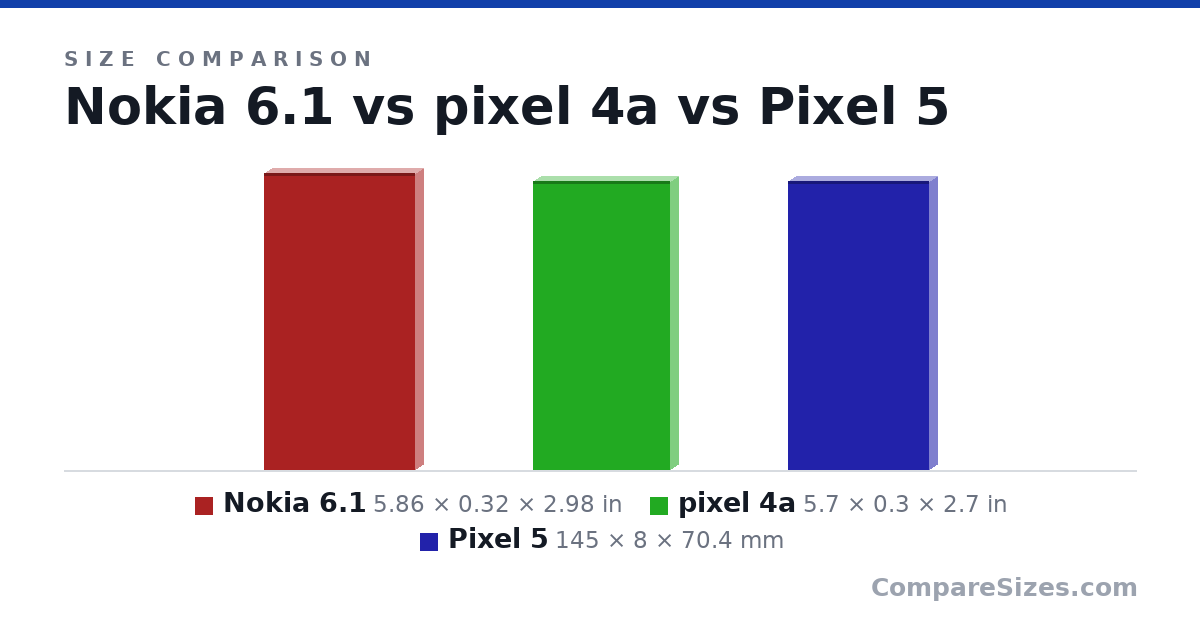 Size comparison of Nokia 6.1 (5.86 × 0.32 × 2.98 in), pixel 4a (5.7 × 0.3 × 2.7 in) and Pixel 5 (145 × 8 × 70.4 mm), drawn to scale