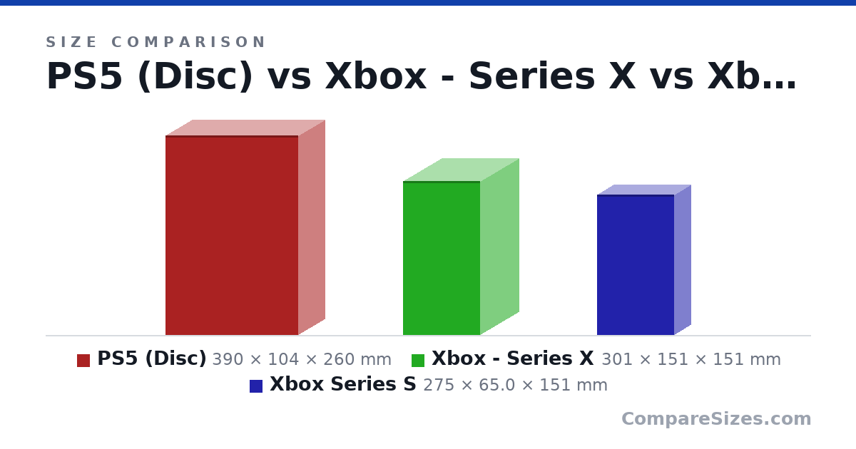 Size comparison of PS5 (Disc) (390 × 104 × 260 mm), Xbox - Series X (301 × 151 × 151 mm) and Xbox Series S (275 × 65.0 × 151 mm), drawn to scale