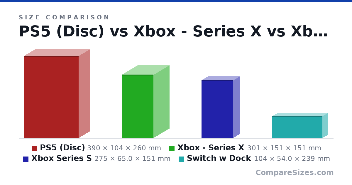 Size comparison of PS5 (Disc) (390 × 104 × 260 mm), Xbox - Series X (301 × 151 × 151 mm), Xbox Series S (275 × 65.0 × 151 mm) and Switch w Dock (104 × 54.0 × 239 mm), drawn to scale