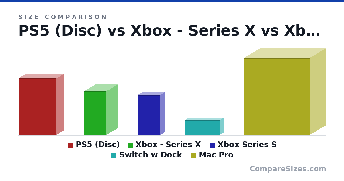 Size comparison of PS5 (Disc) (390 × 104 × 260 mm), Xbox - Series X (301 × 151 × 151 mm), Xbox Series S (275 × 65.0 × 151 mm), Switch w Dock (104 × 54.0 × 239 mm) and Mac Pro (529 × 218 × 450 mm), drawn to scale