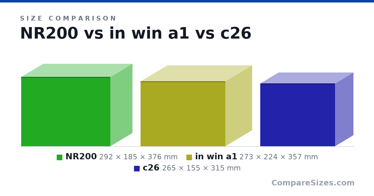 Size comparison of NR200 (292 × 185 × 376 mm), in win a1 (273 × 224 × 357 mm) and c26 (265 × 155 × 315 mm), drawn to scale