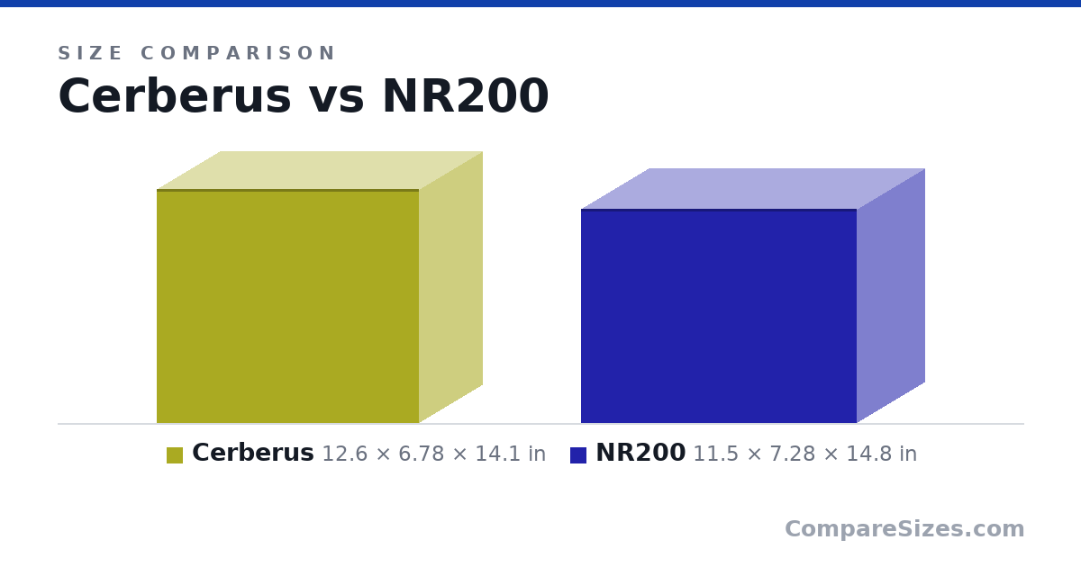 Size comparison of Cerberus (12.6 × 6.78 × 14.1 in) and NR200 (11.5 × 7.28 × 14.8 in), drawn to scale
