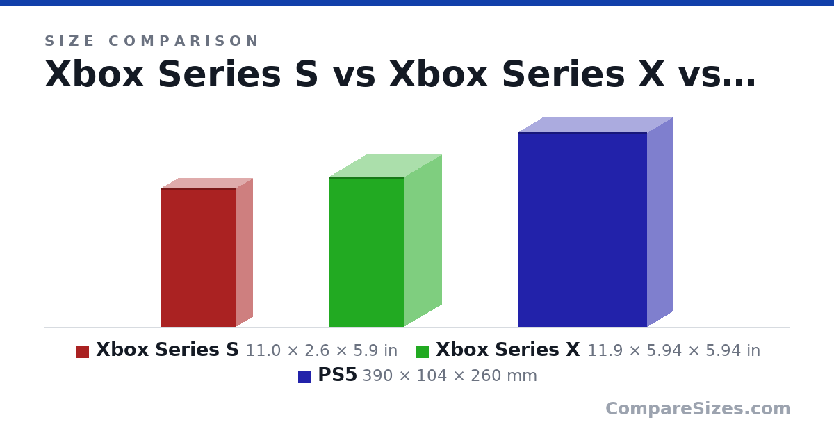Size comparison of Xbox Series S (11.0 × 2.6 × 5.9 in), Xbox Series X (11.9 × 5.94 × 5.94 in) and PS5 (390 × 104 × 260 mm), drawn to scale