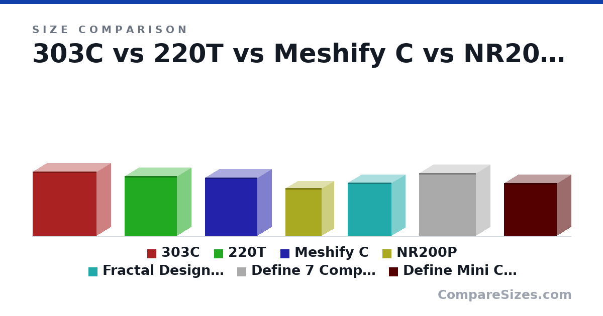 Size comparison of 303C (483 × 215 × 480 mm), 220T (450 × 210 × 395 mm), Meshify C (440 × 212 × 395 mm), NR200P (360 × 185 × 274 mm), Fractal Design Define S Nano (400 × 203 × 330 mm), Define 7 Compact Light Tempered Glass (474 × 210 × 427 mm), and 1 more, drawn to scale