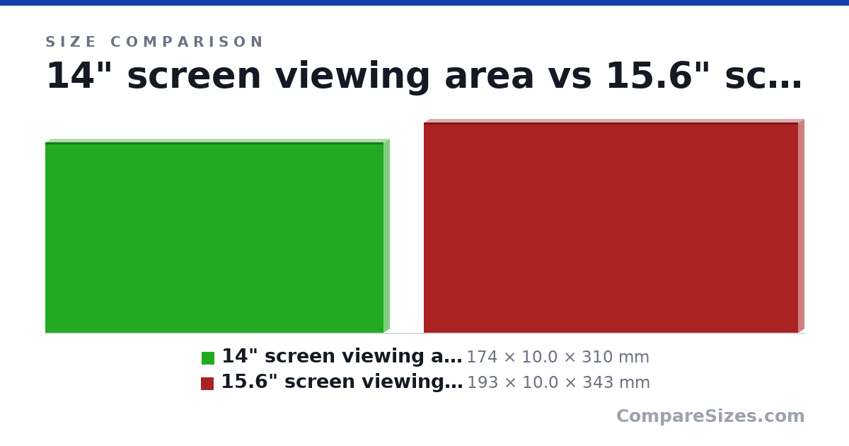 Size comparison of 14" screen viewing area (174 × 10.0 × 310 mm) and 15.6" screen viewing area (193 × 10.0 × 343 mm), drawn to scale