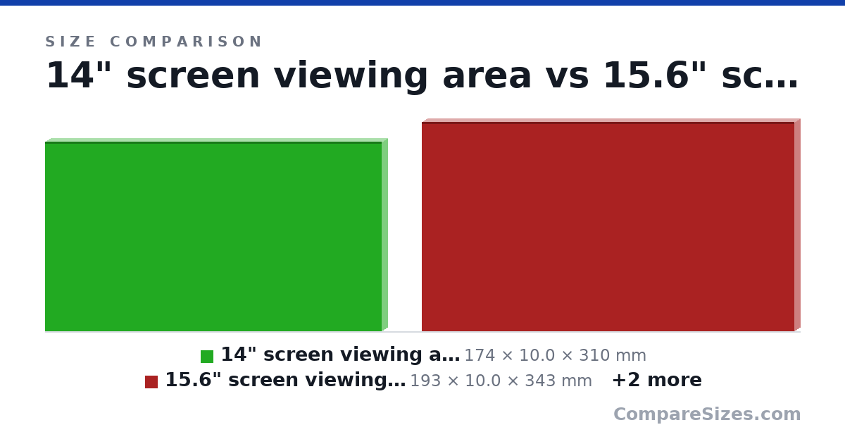 Size comparison of 14" screen viewing area (174 × 10.0 × 310 mm), 15.6" screen viewing area (193 × 10.0 × 343 mm), 24" office monitor (299 × 10.0 × 531 mm) and 32" curved monitor (398 × 10.0 × 708 mm), drawn to scale
