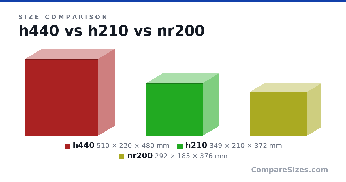 Size comparison of h440 (510 × 220 × 480 mm), h210 (349 × 210 × 372 mm) and nr200 (292 × 185 × 376 mm), drawn to scale