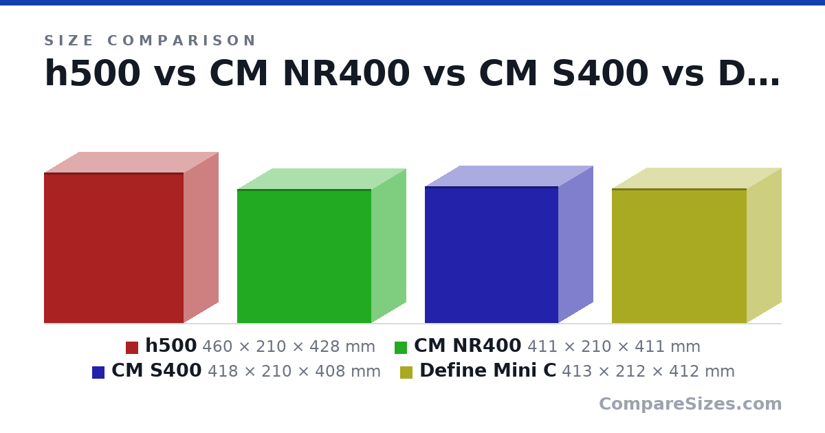 Size comparison of h500 (460 × 210 × 428 mm), CM NR400 (411 × 210 × 411 mm), CM S400 (418 × 210 × 408 mm) and Define Mini C (413 × 212 × 412 mm), drawn to scale