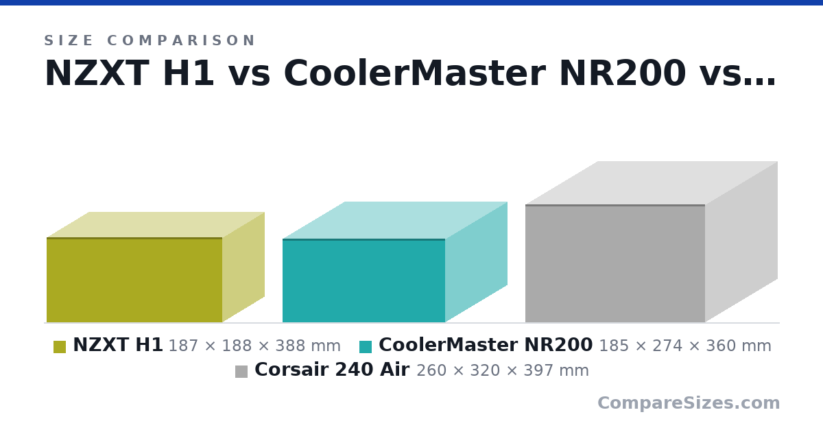 Size comparison of NZXT H1 (187 × 188 × 388 mm), CoolerMaster NR200 (185 × 274 × 360 mm) and Corsair 240 Air (260 × 320 × 397 mm), drawn to scale