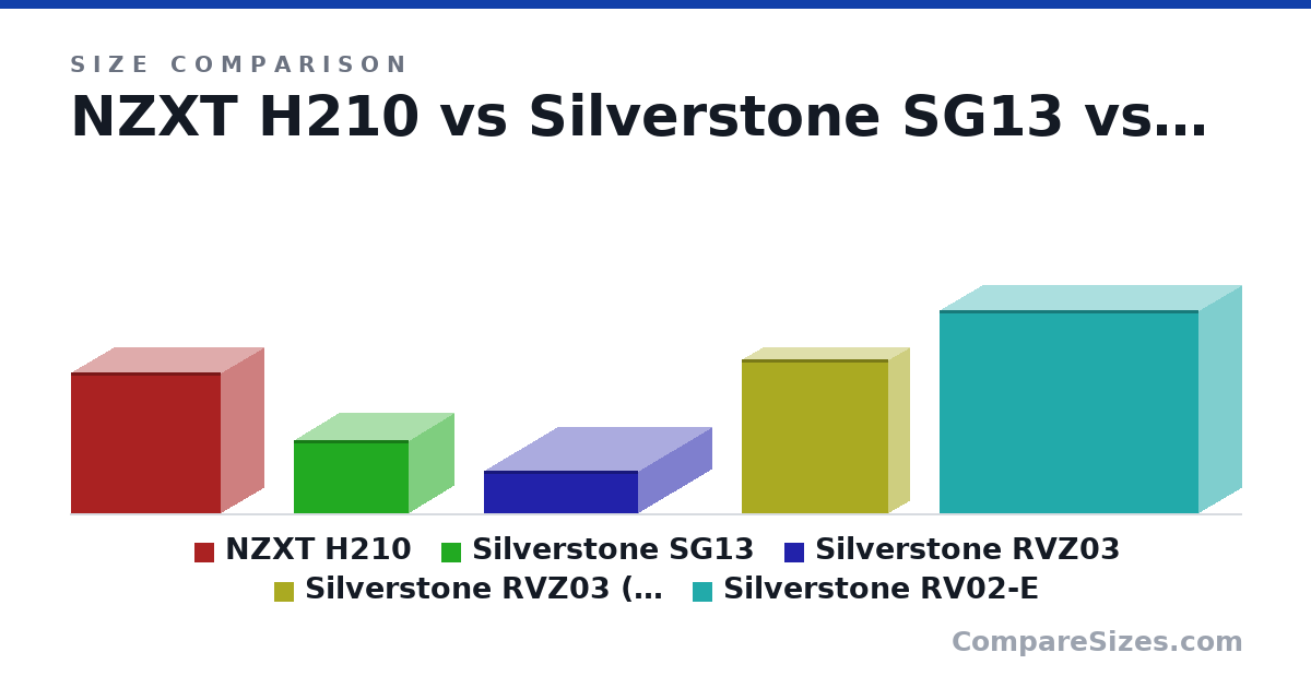 Size comparison of NZXT H210 (349 × 210 × 372 mm), Silverstone SG13 (181 × 222 × 285 mm), Silverstone RVZ03 (105 × 382 × 364 mm), Silverstone RVZ03 (standing) (382 × 105 × 364 mm) and Silverstone RV02-E (503 × 212 × 643 mm), drawn to scale