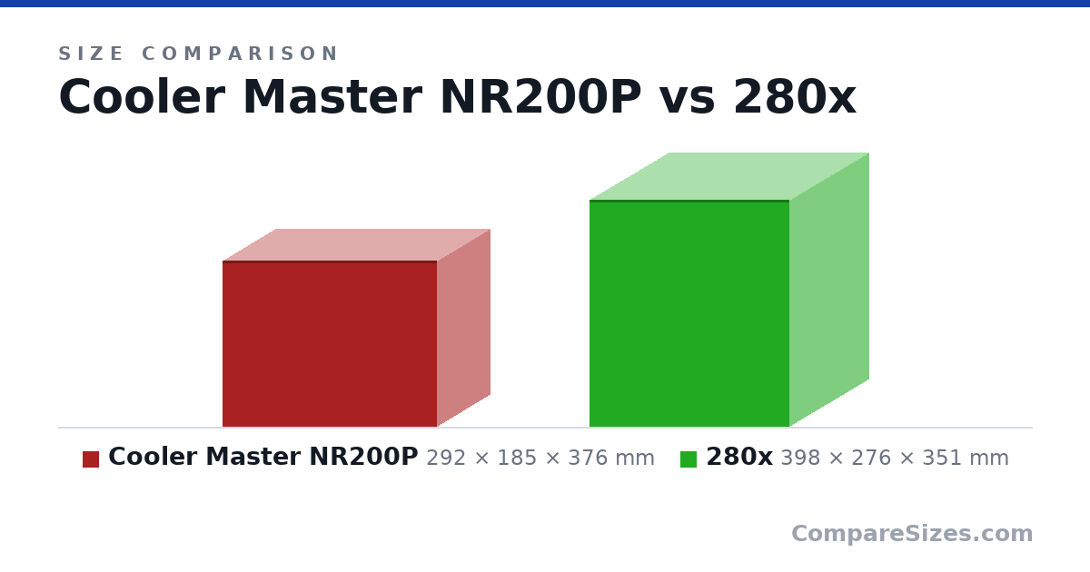 Size comparison of Cooler Master NR200P (292 × 185 × 376 mm) and 280x (398 × 276 × 351 mm), drawn to scale