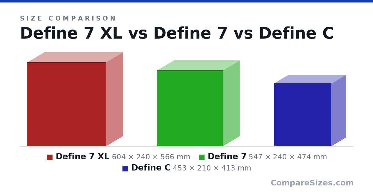 Size comparison of Define 7 XL (604 × 240 × 566 mm), Define 7 (547 × 240 × 474 mm) and Define C (453 × 210 × 413 mm), drawn to scale