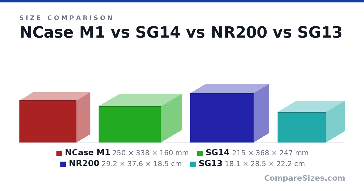 Size comparison of NCase M1 (250 × 338 × 160 mm), SG14 (215 × 368 × 247 mm), NR200 (29.2 × 37.6 × 18.5 cm) and SG13 (18.1 × 28.5 × 22.2 cm), drawn to scale