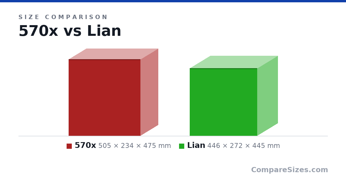 Size comparison of 570x (505 × 234 × 475 mm) and Lian (446 × 272 × 445 mm), drawn to scale