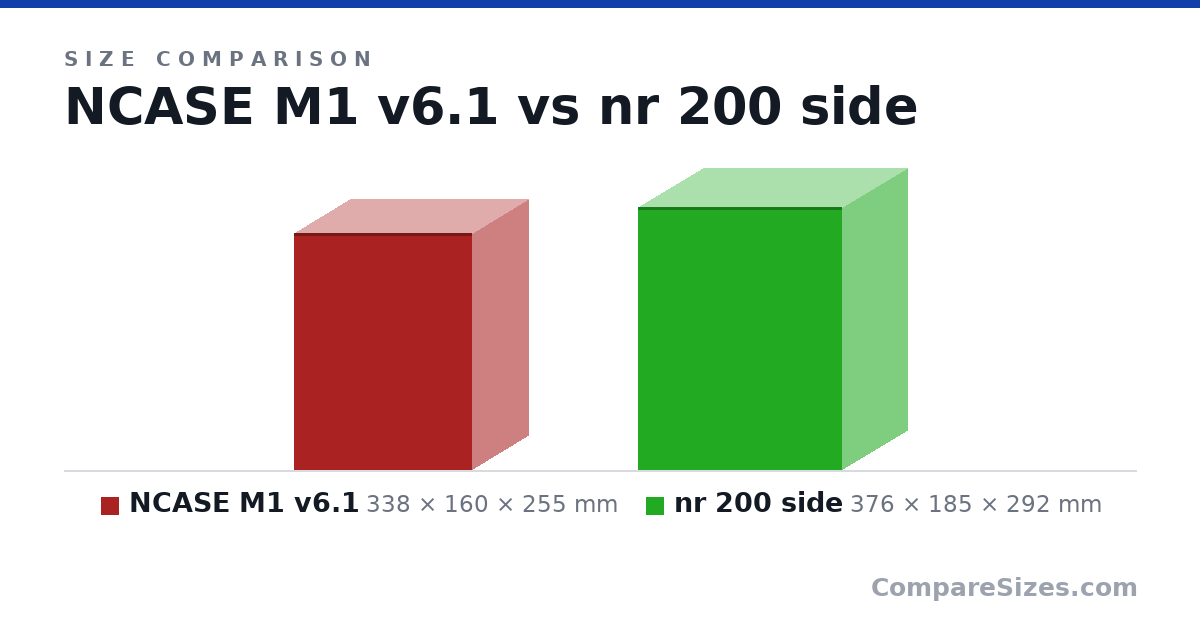 Size comparison of NCASE M1 v6.1 (338 × 160 × 255 mm) and nr 200 side (376 × 185 × 292 mm), drawn to scale