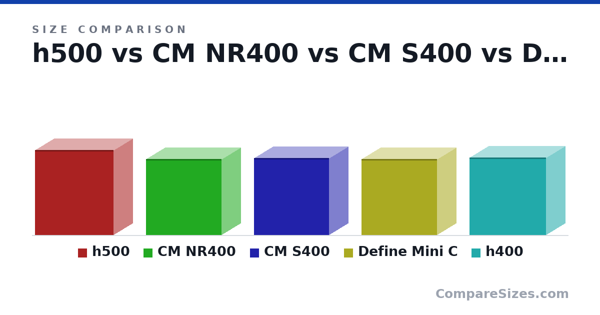 Size comparison of h500 (460 × 210 × 428 mm), CM NR400 (411 × 210 × 411 mm), CM S400 (418 × 210 × 408 mm), Define Mini C (413 × 212 × 412 mm) and h400 (421 × 210 × 417 mm), drawn to scale