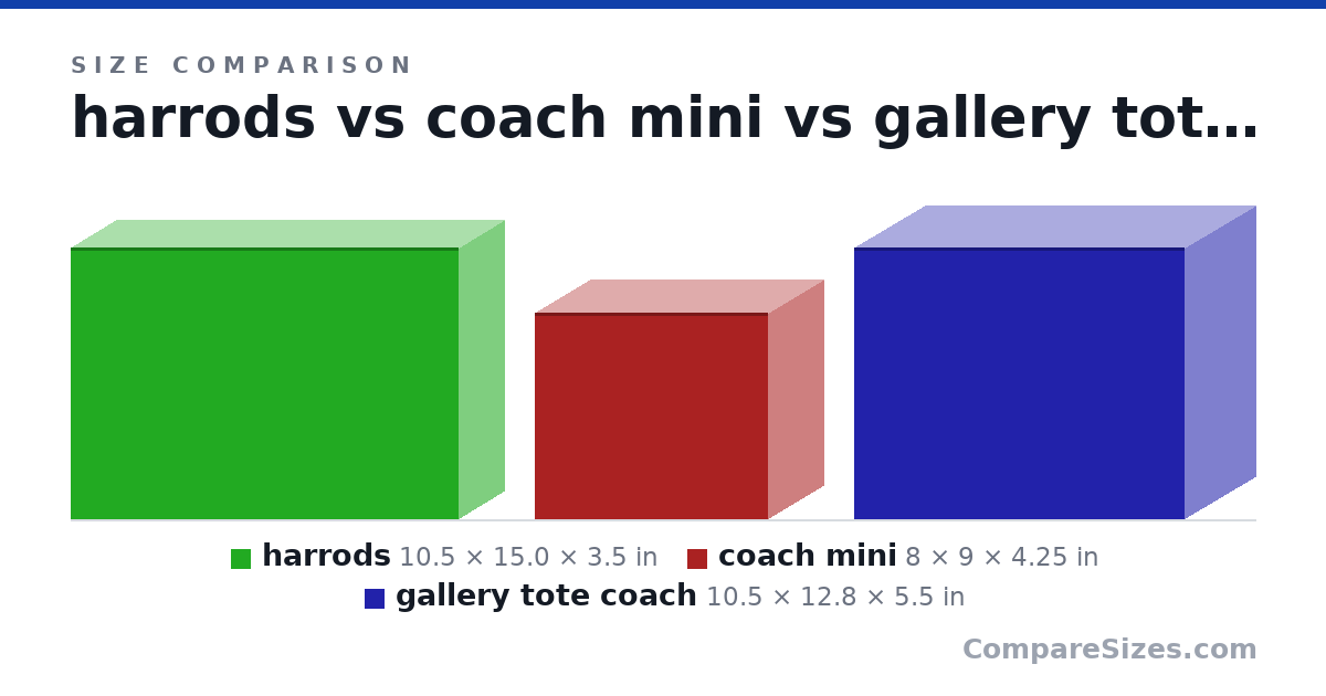 Size comparison of harrods (10.5 × 15.0 × 3.5 in), coach mini (8 × 9 × 4.25 in) and gallery tote coach (10.5 × 12.8 × 5.5 in), drawn to scale