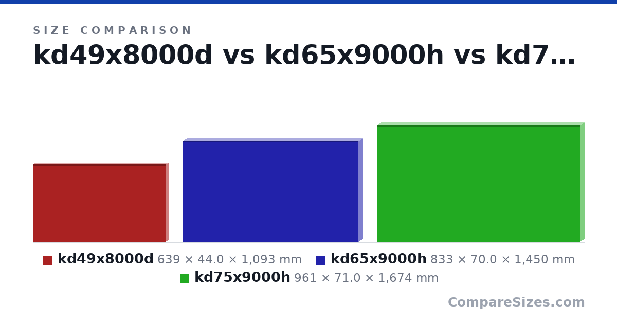 Size comparison of kd49x8000d (639 × 44.0 × 1,093 mm), kd65x9000h (833 × 70.0 × 1,450 mm) and kd75x9000h (961 × 71.0 × 1,674 mm), drawn to scale