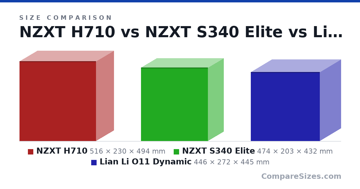 Size comparison of NZXT H710 (516 × 230 × 494 mm), NZXT S340 Elite (474 × 203 × 432 mm) and Lian Li O11 Dynamic (446 × 272 × 445 mm), drawn to scale