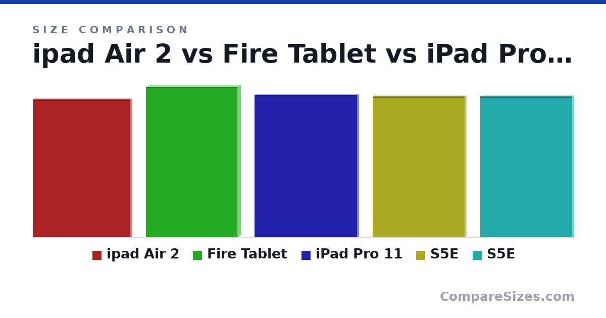 Size comparison of ipad Air 2 (240 × 6.1 × 170 mm), Fire Tablet (262 × 9.8 × 159 mm), iPad Pro 11 (248 × 5.9 × 179 mm), S5E (245 × 5.5 × 160 mm) and S5E (245 × 5.5 × 160 mm), drawn to scale
