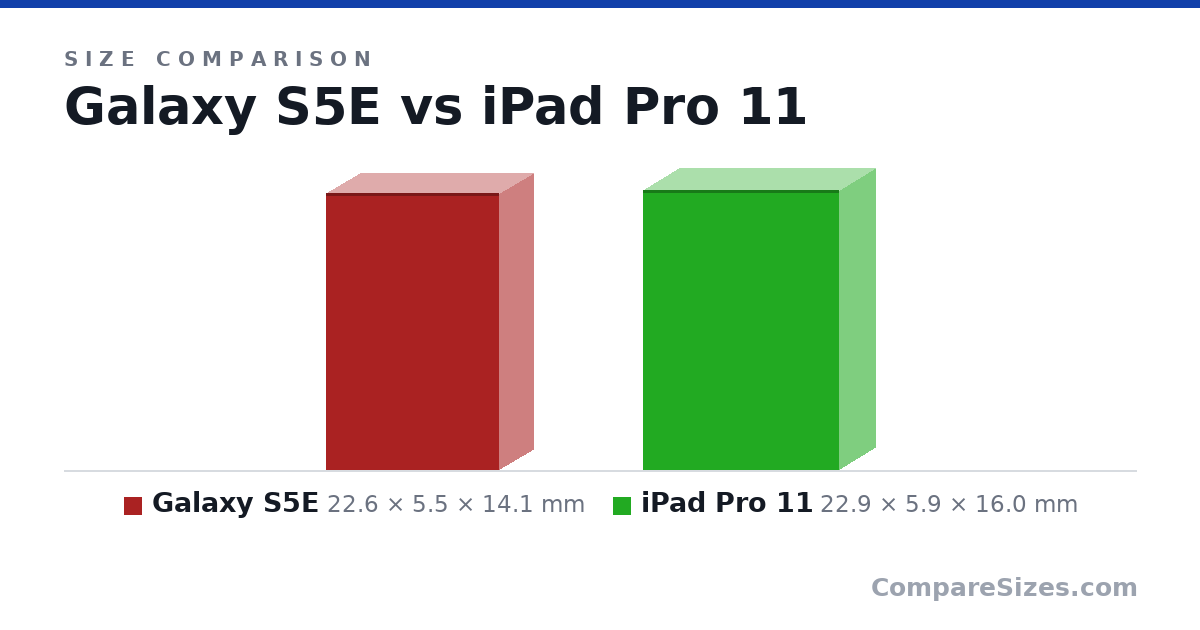 Size comparison of Galaxy S5E (22.6 × 5.5 × 14.1 mm) and iPad Pro 11 (22.9 × 5.9 × 16.0 mm), drawn to scale