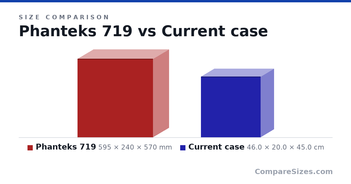 Size comparison of Phanteks 719 (595 × 240 × 570 mm) and Current case (46.0 × 20.0 × 45.0 cm), drawn to scale