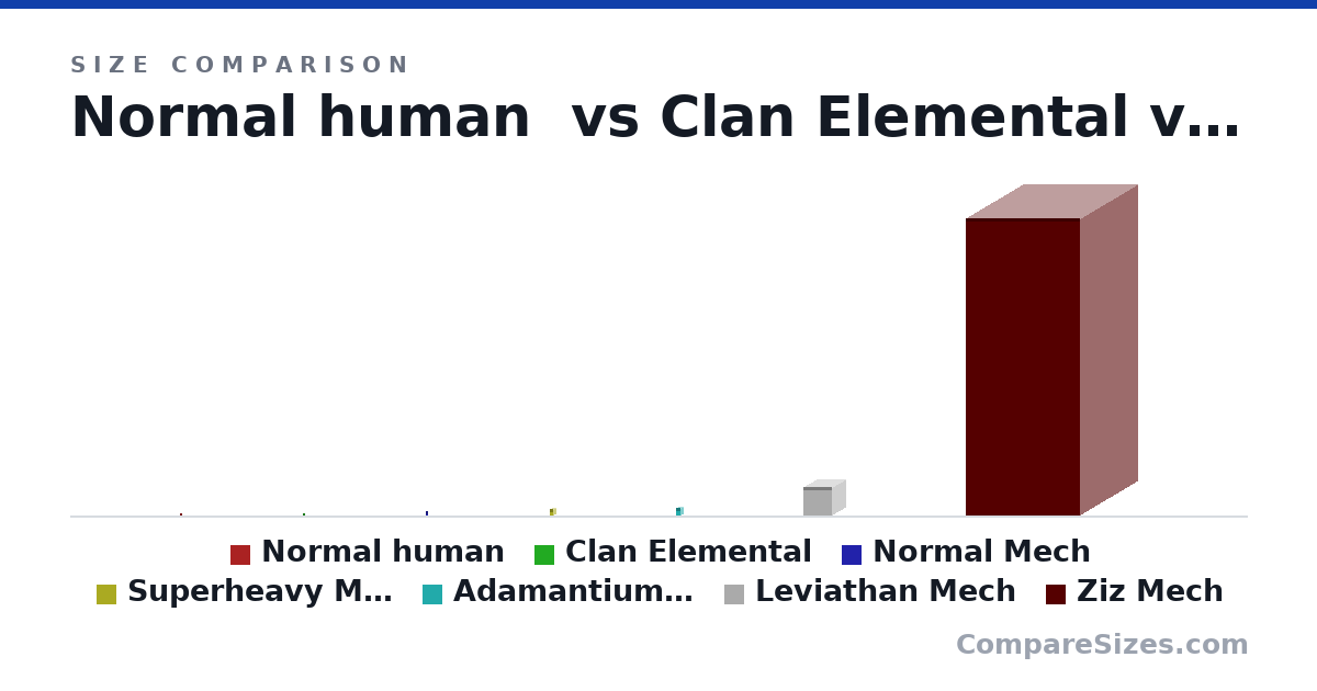 Size comparison of Normal human (1.73 × 1 × 1 m), Clan Elemental (2.25 × 1.4 × 1.4 m), Normal Mech (13.0 × 7 × 7 m), Superheavy Mech (20.0 × 10.0 × 10.0 m), Adamantium Mech (22.1 × 13.0 × 13.0 m), Leviathan Mech (84.3 × 79.2 × 84.3 m), and 1 more, drawn to scale